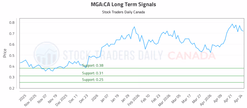 Stock Chart for MGA:CA