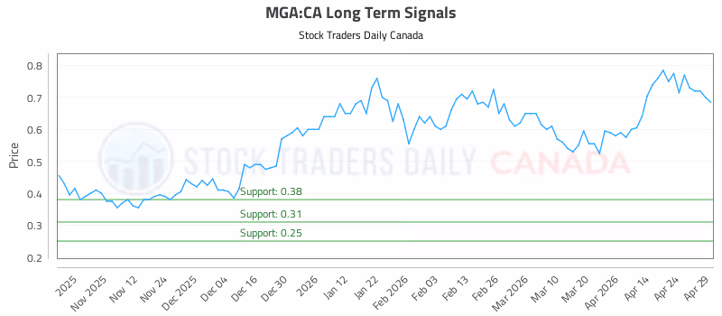 Stock Chart for MGA:CA