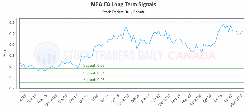 Stock Chart for MGA:CA