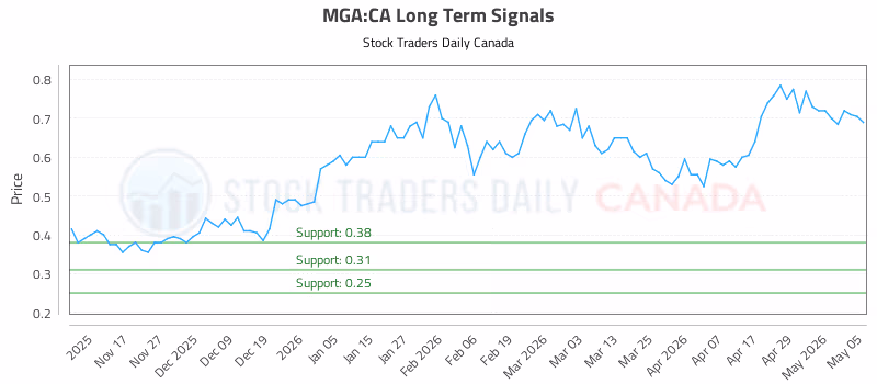 Stock Chart for MGA:CA