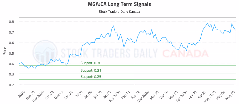 Stock Chart for MGA:CA