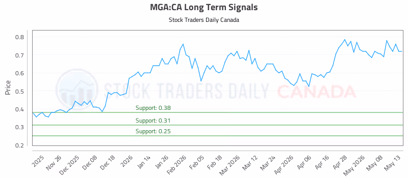 Stock Chart for MGA:CA
