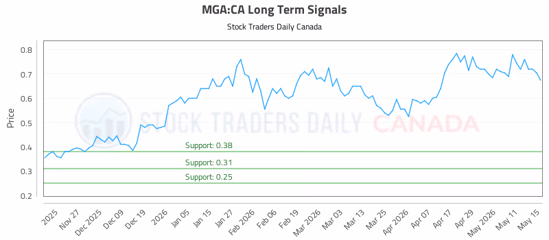 Stock Chart for MGA:CA