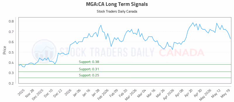 Stock Chart for MGA:CA
