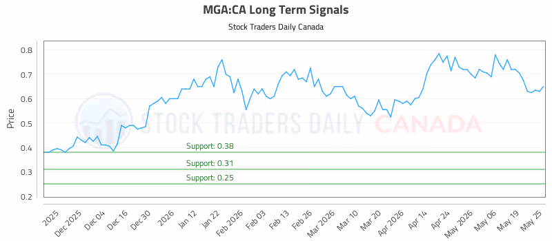 Stock Chart for MGA:CA