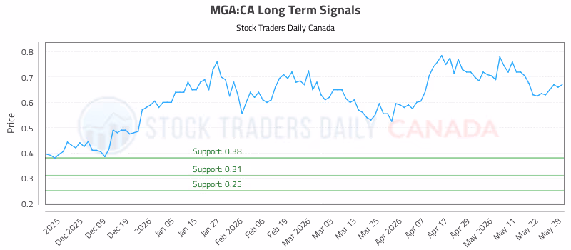 Stock Chart for MGA:CA