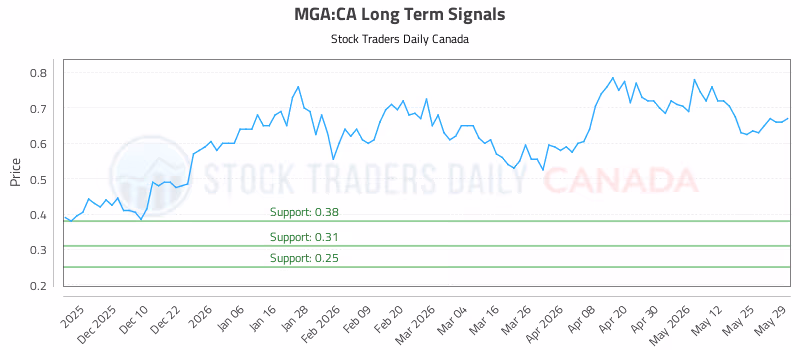 Stock Chart for MGA:CA