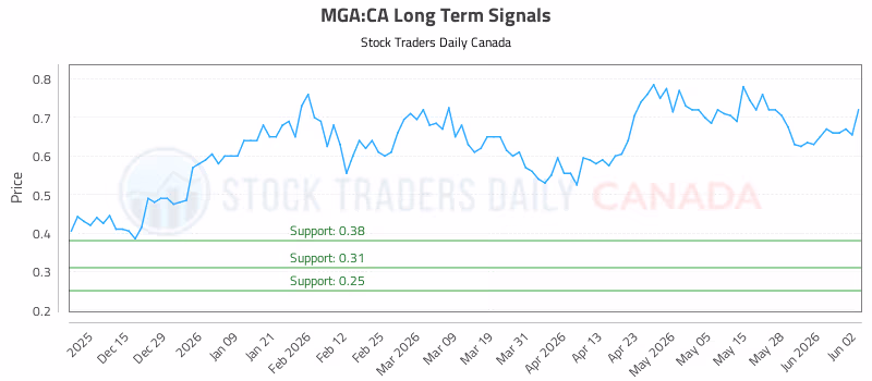Stock Chart for MGA:CA