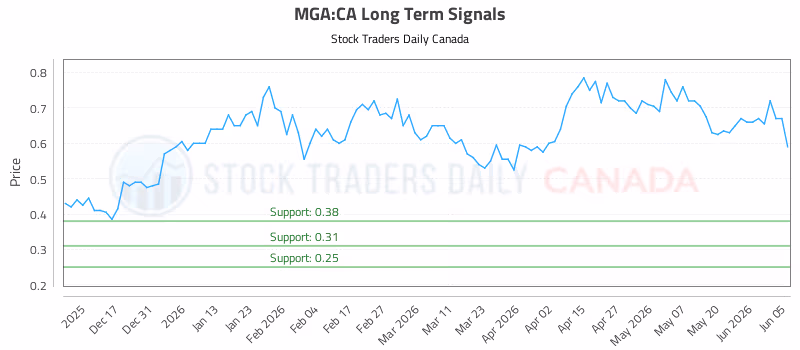 Stock Chart for MGA:CA