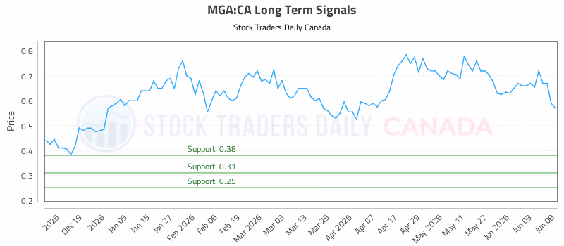 Stock Chart for MGA:CA
