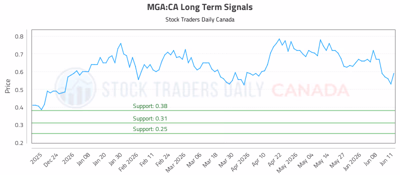 Stock Chart for MGA:CA