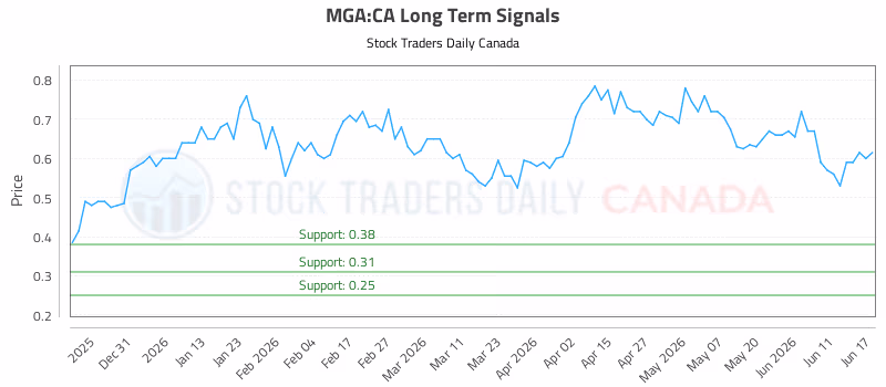 Stock Chart for MGA:CA