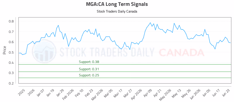 Stock Chart for MGA:CA