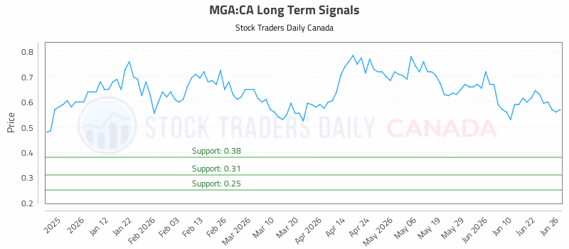 Stock Chart for MGA:CA