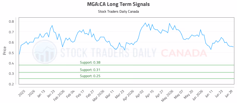 Stock Chart for MGA:CA