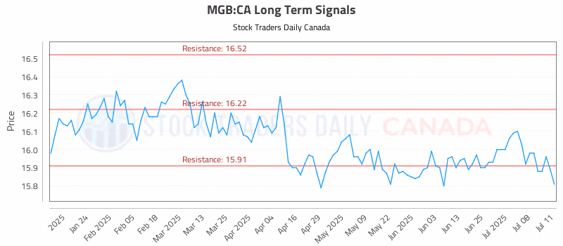 Stock Chart for MGB:CA
