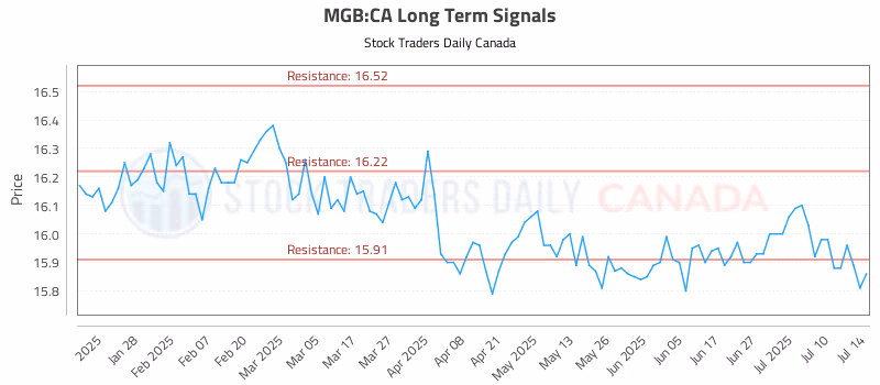 Stock Chart for MGB:CA