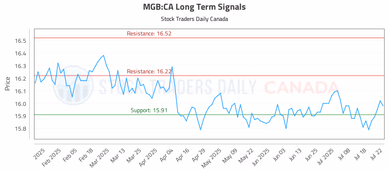 Stock Chart for MGB:CA
