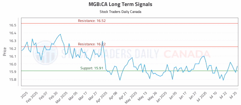 Stock Chart for MGB:CA