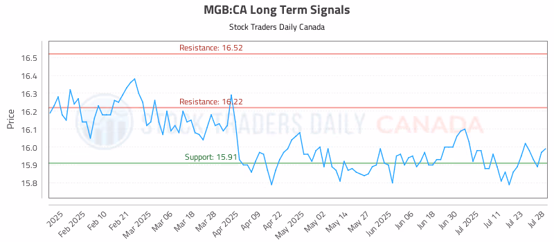 Stock Chart for MGB:CA