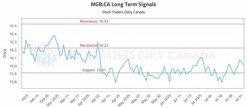 Stock Chart for MGB:CA