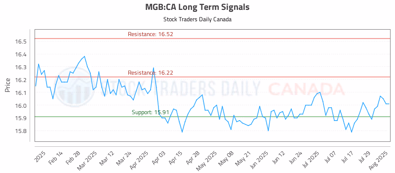 Stock Chart for MGB:CA