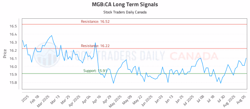 Stock Chart for MGB:CA