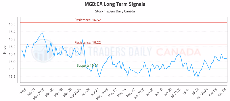 Stock Chart for MGB:CA