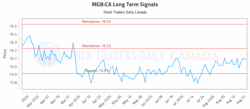 Stock Chart for MGB:CA