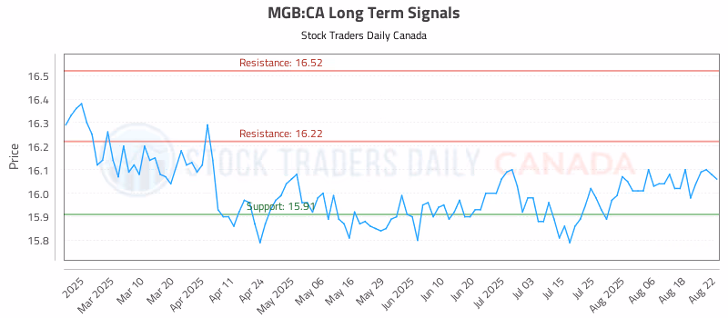 Stock Chart for MGB:CA