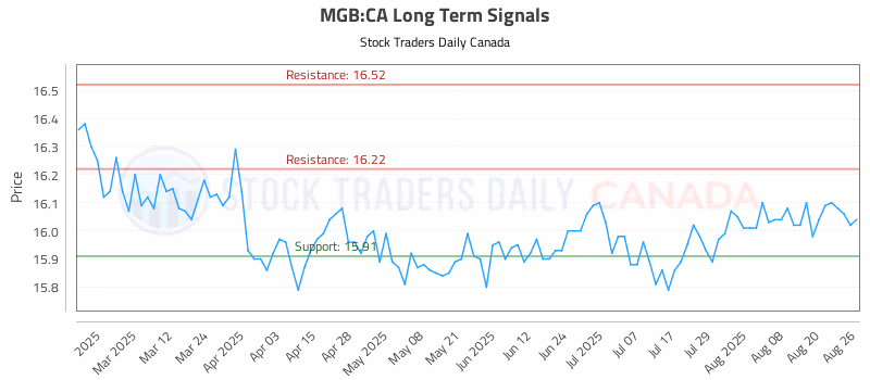 Stock Chart for MGB:CA