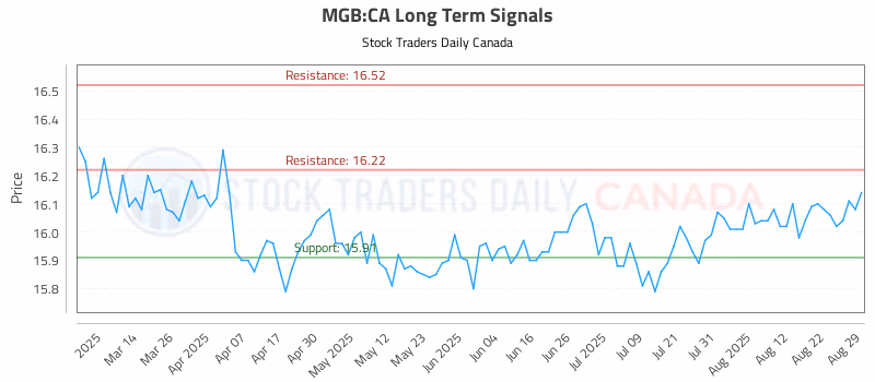 Stock Chart for MGB:CA