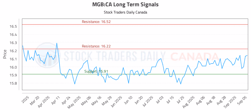 Stock Chart for MGB:CA