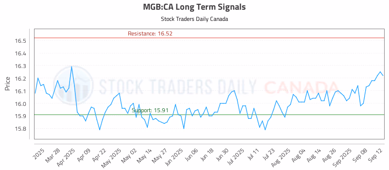 Stock Chart for MGB:CA