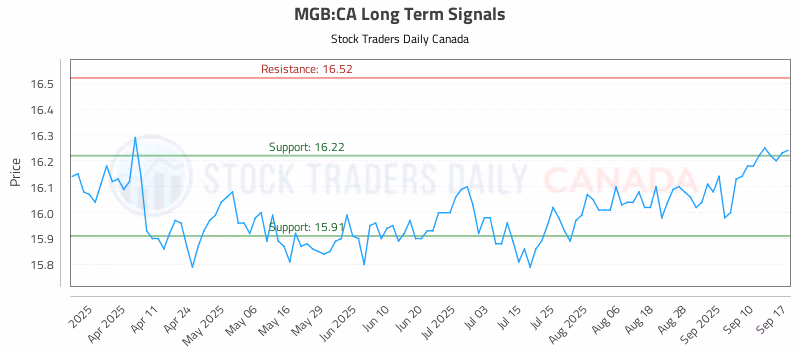 Stock Chart for MGB:CA