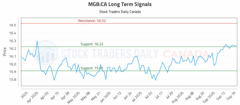 Stock Chart for MGB:CA