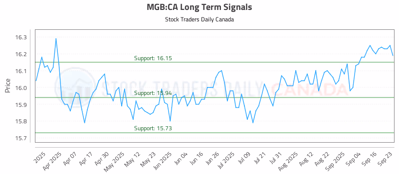 Stock Chart for MGB:CA