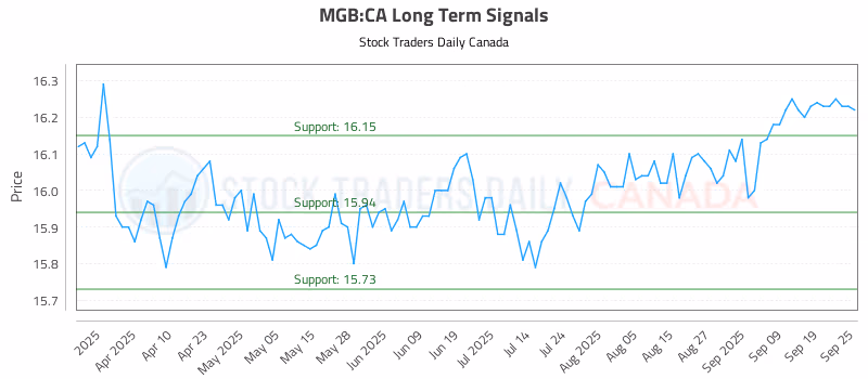 Stock Chart for MGB:CA