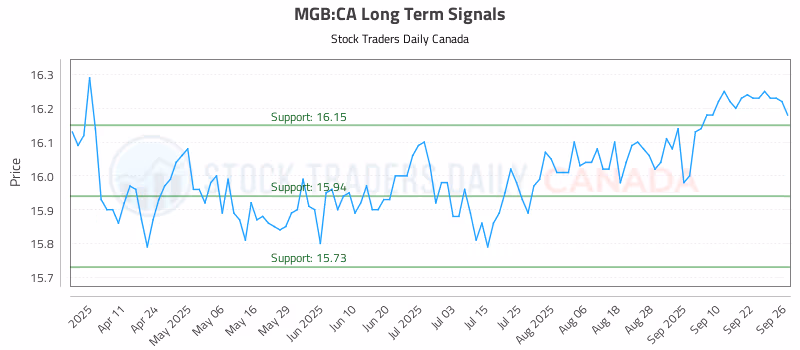 Stock Chart for MGB:CA