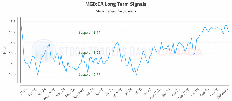 Stock Chart for MGB:CA