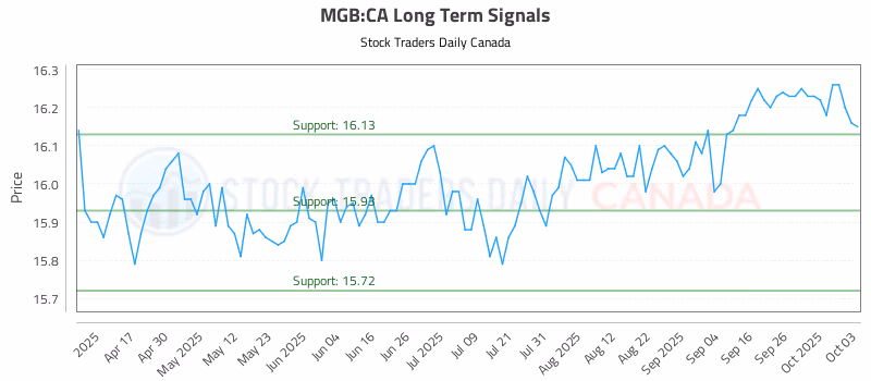 Stock Chart for MGB:CA