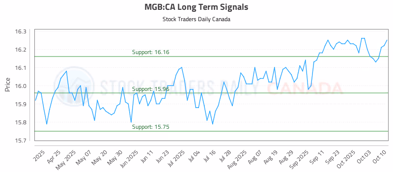 Stock Chart for MGB:CA
