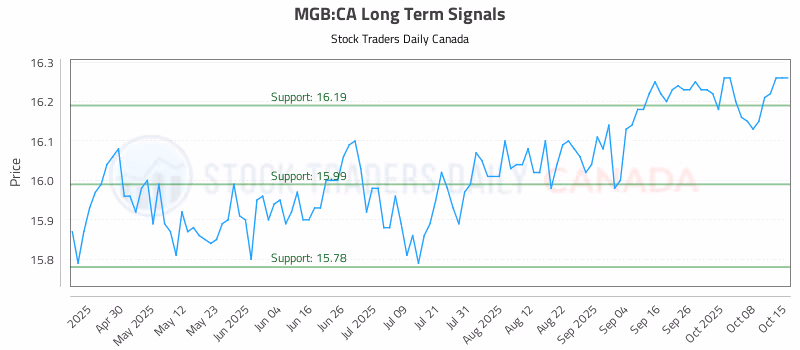 Stock Chart for MGB:CA