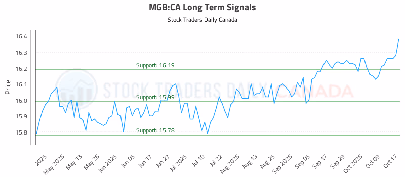 Stock Chart for MGB:CA