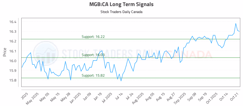 Stock Chart for MGB:CA