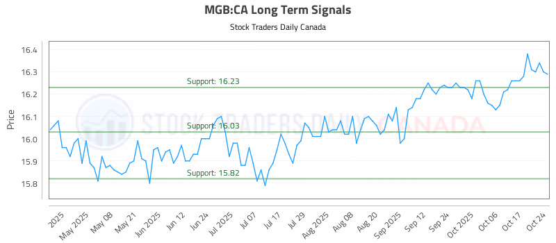 Stock Chart for MGB:CA