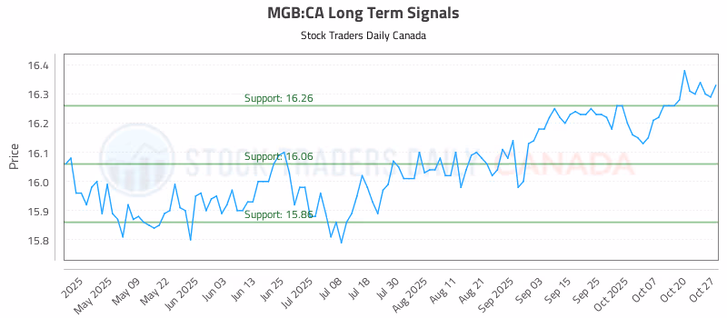 Stock Chart for MGB:CA