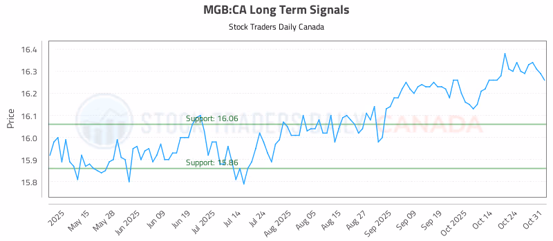 Stock Chart for MGB:CA