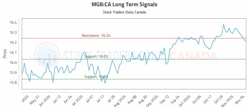 Stock Chart for MGB:CA