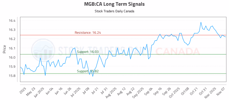Stock Chart for MGB:CA